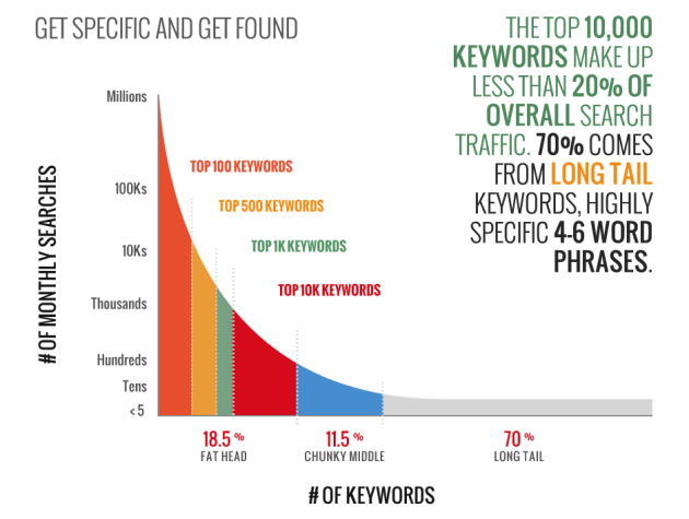 long tail keywords seo