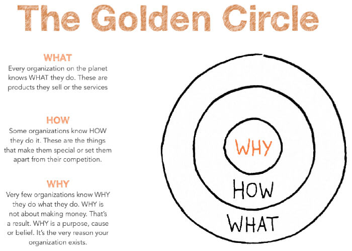 brand strategy the golden circle