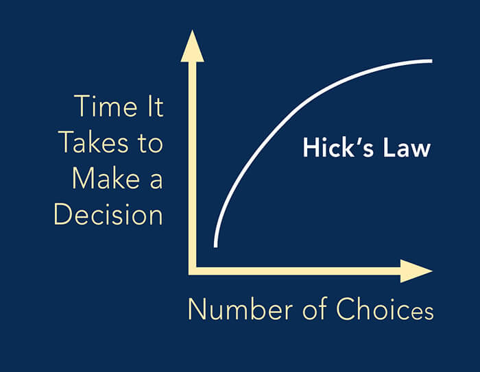Hick’s law and white space